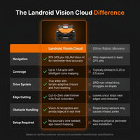 Landroid Vision Cloud 9 In. 4WD Robot Lawn Mower (1 Acre) RTK GPS plus VSLAM Vision AI with Cut to Edge Trimmer — Comparison