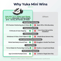 Yuka Mini 7.5 In. Robot Lawn Mower (1/4 Acre) Adjustable Cutting Height (2 In. - 3.5 In.), All Terrain, AI Vision — Comparison