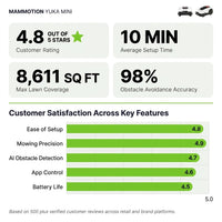 Yuka Mini 7.5 In. Robot Lawn Mower (1/4 Acre) Adjustable Cutting Height (2 In. - 3.5 In.), All Terrain, AI Vision — Results & Stats